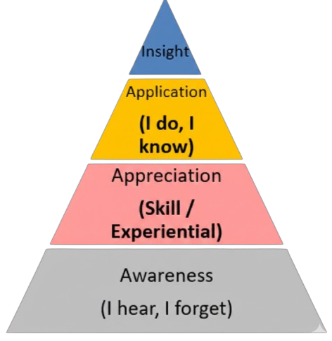 Awareness Pyramid